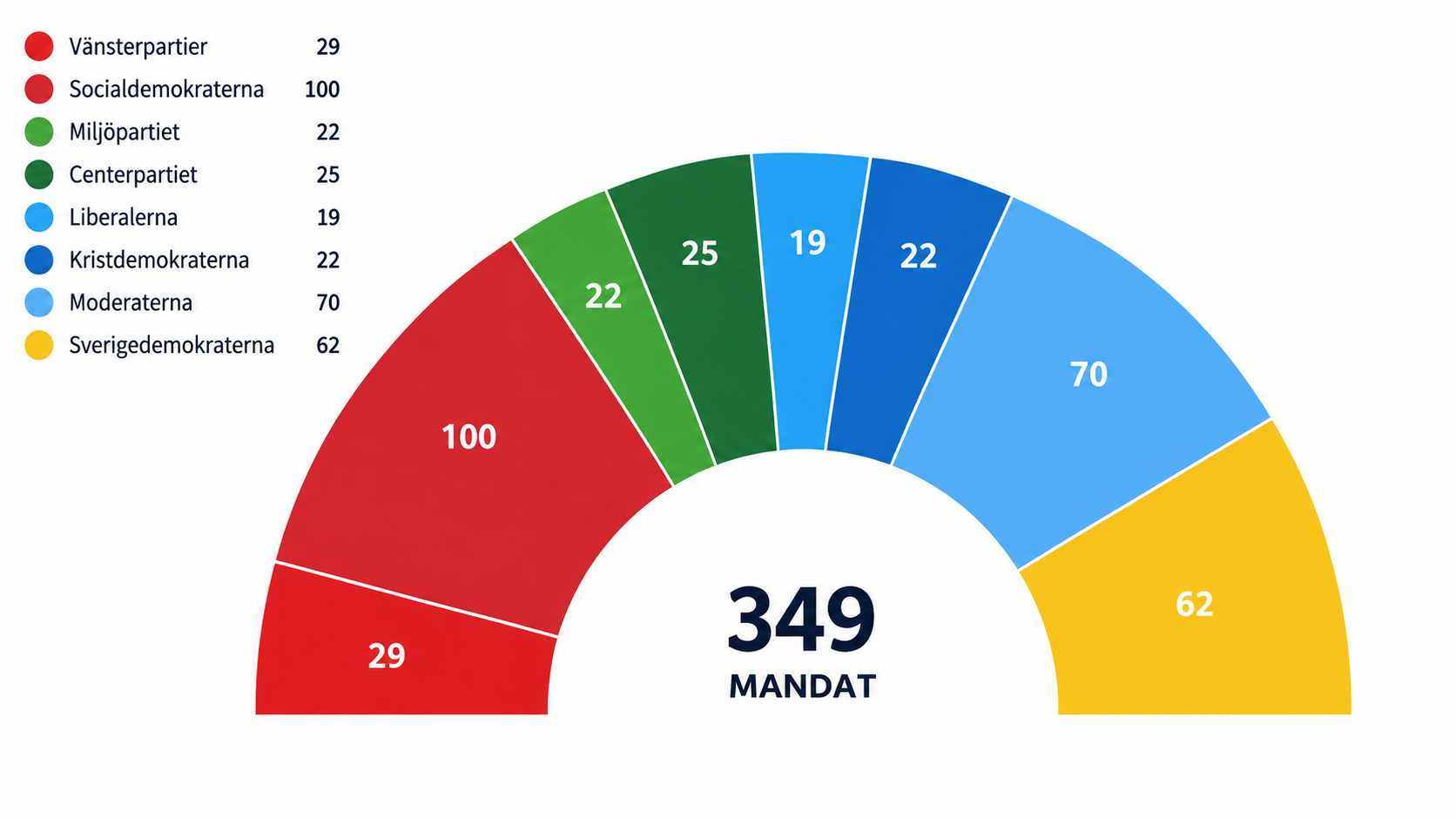 Mandatfördelning: Vänsterpartier 29, Socialdemokraterna 100, Miljöpartiet 22, Centerpartiet 25, Liberalerna 19, Kristdemokraterna 22, Moderaterna 70, Sverigedemokraterna 62. Totalt 349 mandat.